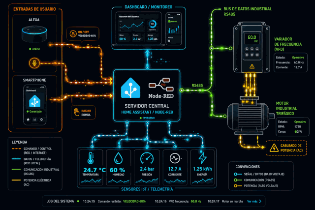 Diagrama de un sistema de automatización: Alexa y un smartphone envían comandos a un servidor Home Assistant/Node-RED, que muestra un dashboard, recibe telemetría de sensores, y controla un variador de frecuencia por bus RS485 hasta un motor industrial
